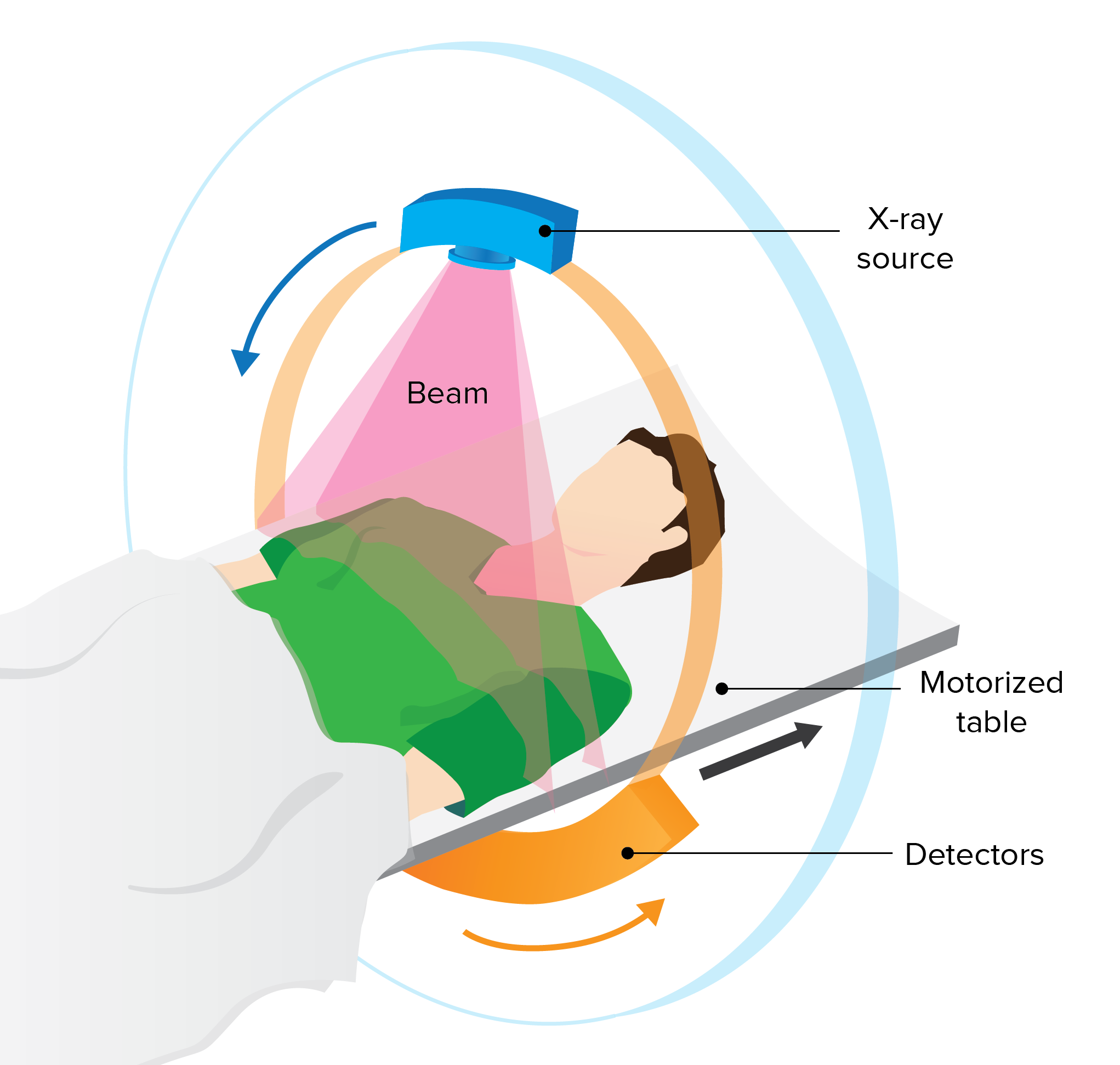 Triple-Phase Abdominal CT- Procedure, Why it is done and How to prepare